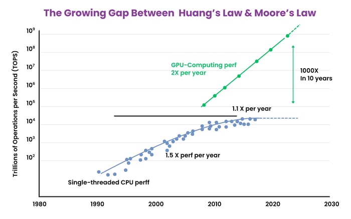 Huang's Law versus Moore's Law and why scalable inference needs NeuReality's AI-CPU
